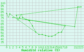 Courbe de l'humidit relative pour Murted Tur-Afb