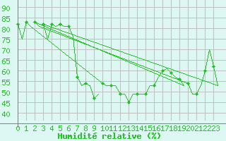 Courbe de l'humidit relative pour Santander / Parayas