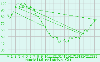 Courbe de l'humidit relative pour Dresden-Klotzsche