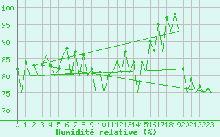 Courbe de l'humidit relative pour Namest Nad Oslavou