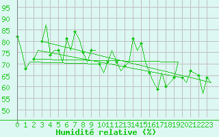 Courbe de l'humidit relative pour Kristiansund / Kvernberget