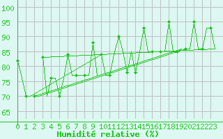 Courbe de l'humidit relative pour Murmansk