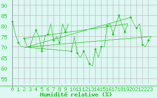 Courbe de l'humidit relative pour Platform K14-fa-1c Sea