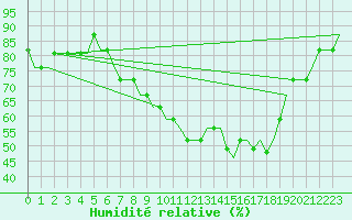 Courbe de l'humidit relative pour Stockholm/Skavsta