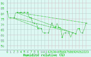 Courbe de l'humidit relative pour Manchester Airport