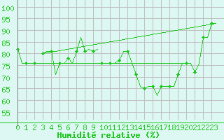 Courbe de l'humidit relative pour Thessaloniki Airport