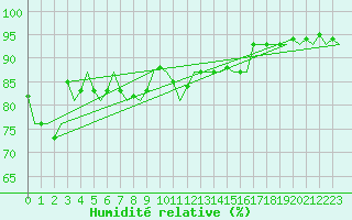 Courbe de l'humidit relative pour Stornoway