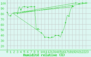 Courbe de l'humidit relative pour Pisa / S. Giusto