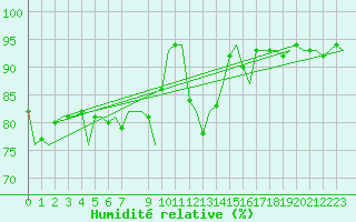 Courbe de l'humidit relative pour Beauvechain (Be)