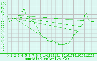 Courbe de l'humidit relative pour Gilze-Rijen