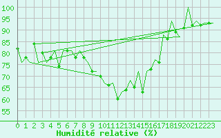 Courbe de l'humidit relative pour Reus (Esp)