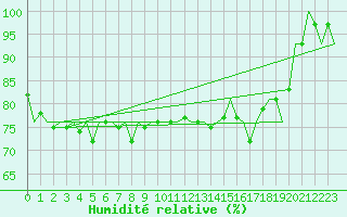 Courbe de l'humidit relative pour Vlieland
