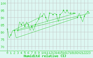 Courbe de l'humidit relative pour Kirkwall Airport
