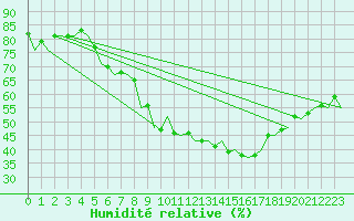 Courbe de l'humidit relative pour Beauvechain (Be)