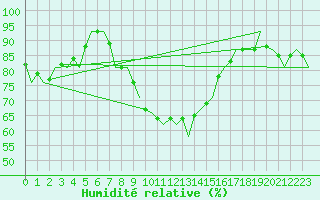 Courbe de l'humidit relative pour Beauvechain (Be)