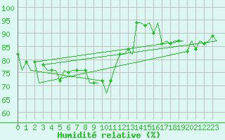 Courbe de l'humidit relative pour Vlissingen