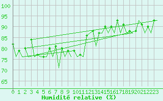 Courbe de l'humidit relative pour Stornoway