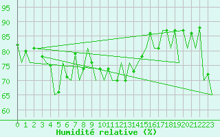 Courbe de l'humidit relative pour Stornoway