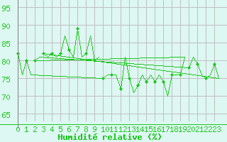Courbe de l'humidit relative pour Eindhoven (PB)