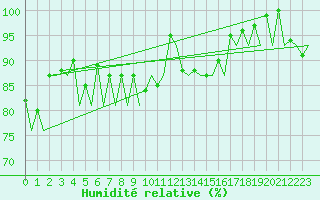 Courbe de l'humidit relative pour Wick