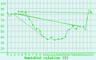 Courbe de l'humidit relative pour Bratislava Ivanka