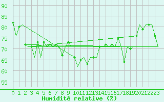 Courbe de l'humidit relative pour Platform J6-a Sea