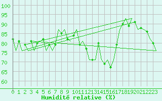Courbe de l'humidit relative pour Duesseldorf
