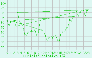 Courbe de l'humidit relative pour Oostende (Be)