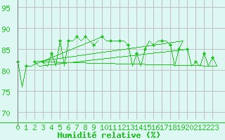 Courbe de l'humidit relative pour Platform F16-a Sea