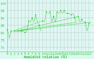 Courbe de l'humidit relative pour Huesca (Esp)