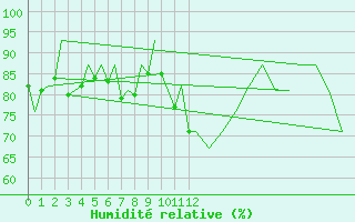 Courbe de l'humidit relative pour La Coruna / Alvedro