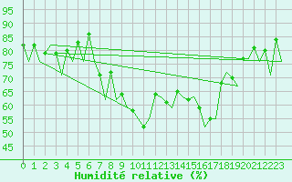 Courbe de l'humidit relative pour Almeria / Aeropuerto