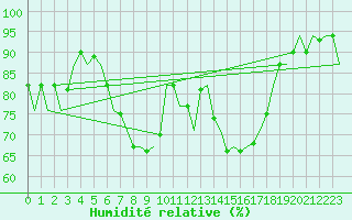 Courbe de l'humidit relative pour London / Heathrow (UK)