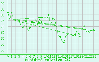 Courbe de l'humidit relative pour Platform F16-a Sea