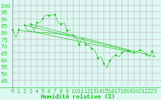 Courbe de l'humidit relative pour Hahn