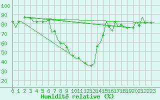 Courbe de l'humidit relative pour Antalya