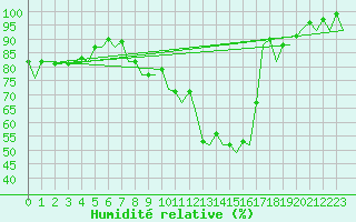 Courbe de l'humidit relative pour Farnborough