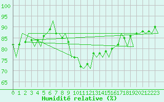 Courbe de l'humidit relative pour Dresden-Klotzsche
