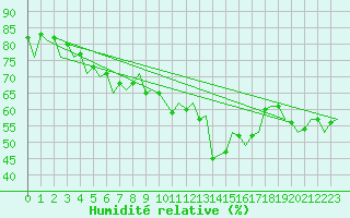 Courbe de l'humidit relative pour Menorca / Mahon