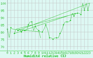 Courbe de l'humidit relative pour Linkoping / Malmen