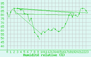 Courbe de l'humidit relative pour Ibiza (Esp)