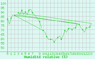 Courbe de l'humidit relative pour Schaffen (Be)