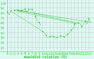 Courbe de l'humidit relative pour Granada / Aeropuerto