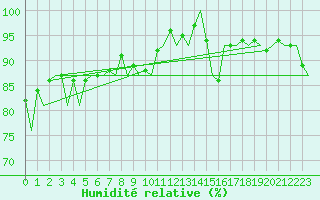 Courbe de l'humidit relative pour Burgos (Esp)