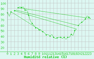 Courbe de l'humidit relative pour Genve (Sw)