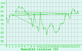 Courbe de l'humidit relative pour Bremen