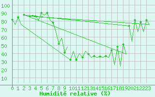 Courbe de l'humidit relative pour Emmen