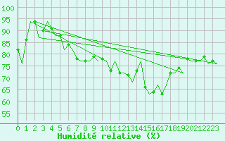 Courbe de l'humidit relative pour Maastricht / Zuid Limburg (PB)
