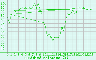Courbe de l'humidit relative pour Genve (Sw)