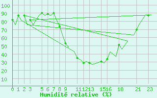 Courbe de l'humidit relative pour Dar-El-Beida